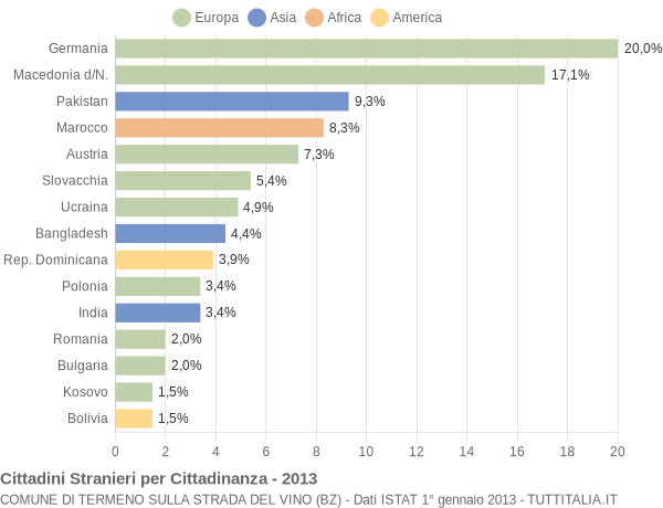 Grafico cittadinanza stranieri - Termeno sulla strada del vino 2013