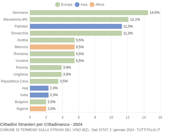 Grafico cittadinanza stranieri - Termeno sulla strada del vino 2024