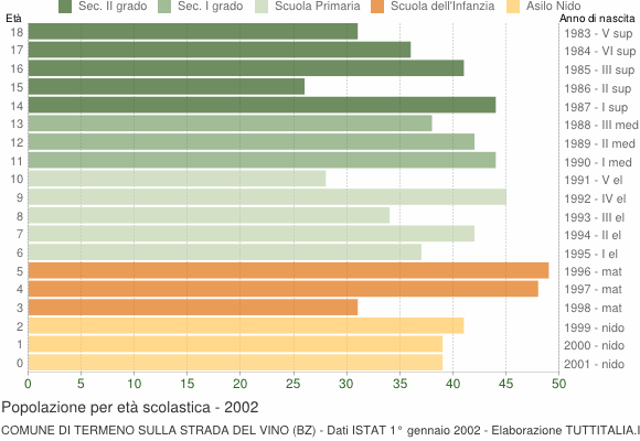 Grafico Popolazione in età scolastica - Termeno sulla strada del vino 2002