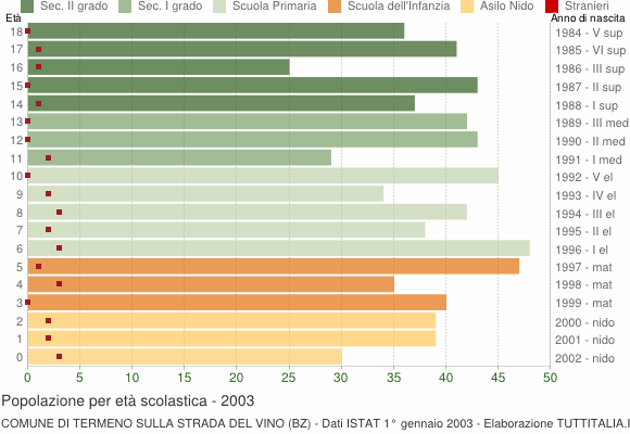 Grafico Popolazione in età scolastica - Termeno sulla strada del vino 2003