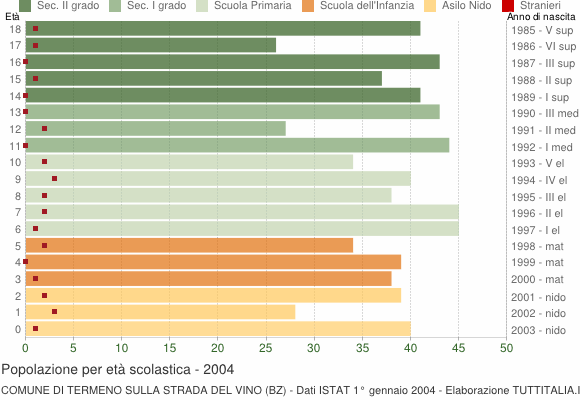 Grafico Popolazione in età scolastica - Termeno sulla strada del vino 2004