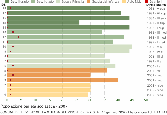 Grafico Popolazione in età scolastica - Termeno sulla strada del vino 2007