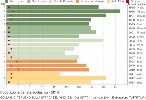 Grafico Popolazione in età scolastica - Termeno sulla strada del vino 2014