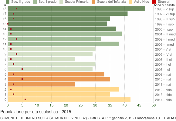 Grafico Popolazione in età scolastica - Termeno sulla strada del vino 2015