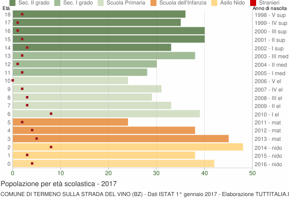 Grafico Popolazione in età scolastica - Termeno sulla strada del vino 2017