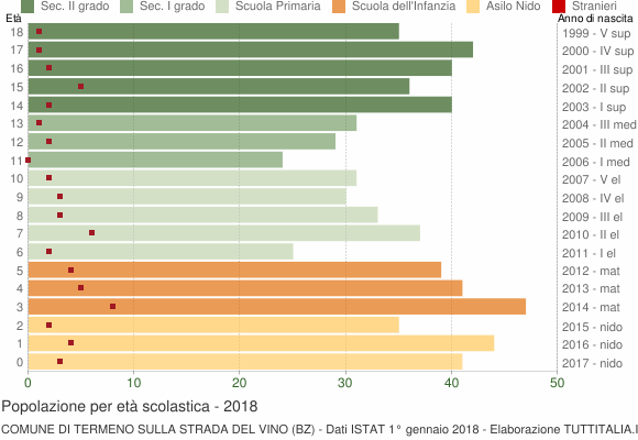Grafico Popolazione in età scolastica - Termeno sulla strada del vino 2018