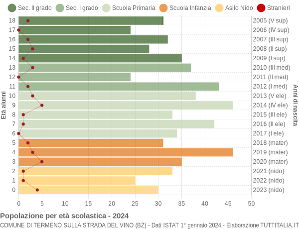 Grafico Popolazione in età scolastica - Termeno sulla strada del vino 2024