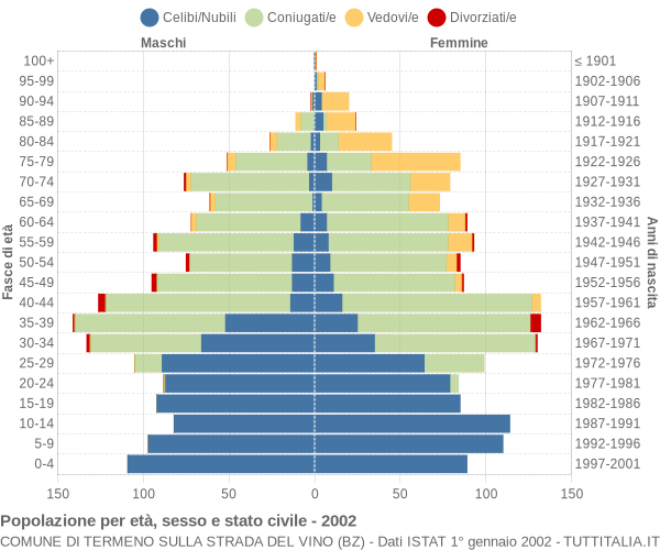 Grafico Popolazione per età, sesso e stato civile Comune di Termeno sulla strada del vino (BZ)