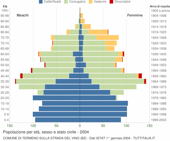 Grafico Popolazione per età, sesso e stato civile Comune di Termeno sulla strada del vino (BZ)