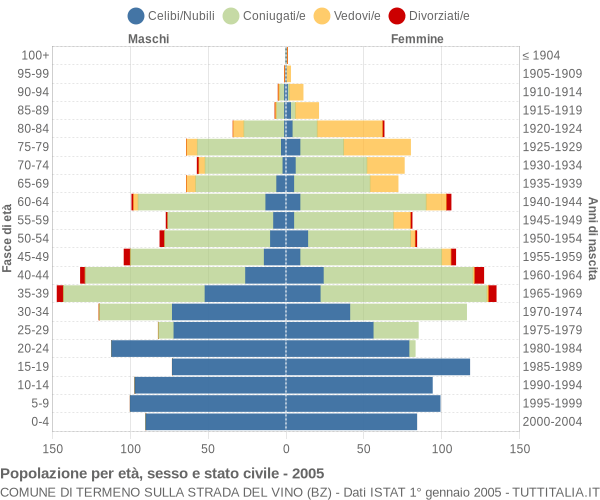 Grafico Popolazione per età, sesso e stato civile Comune di Termeno sulla strada del vino (BZ)