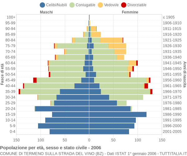 Grafico Popolazione per età, sesso e stato civile Comune di Termeno sulla strada del vino (BZ)