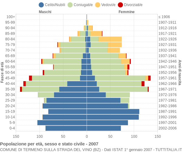 Grafico Popolazione per età, sesso e stato civile Comune di Termeno sulla strada del vino (BZ)