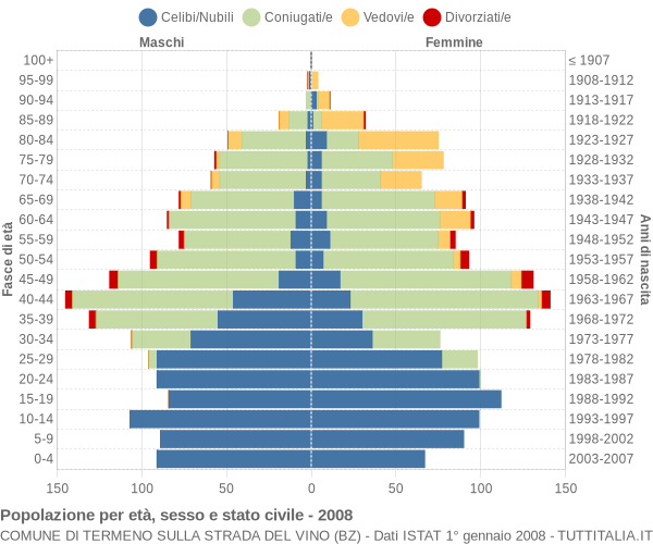 Grafico Popolazione per età, sesso e stato civile Comune di Termeno sulla strada del vino (BZ)