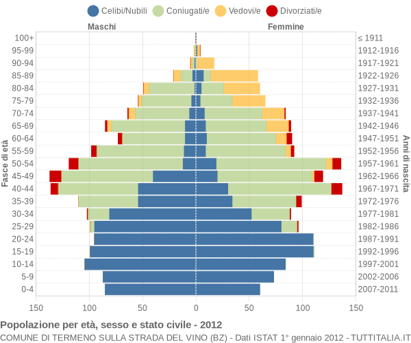 Grafico Popolazione per età, sesso e stato civile Comune di Termeno sulla strada del vino (BZ)