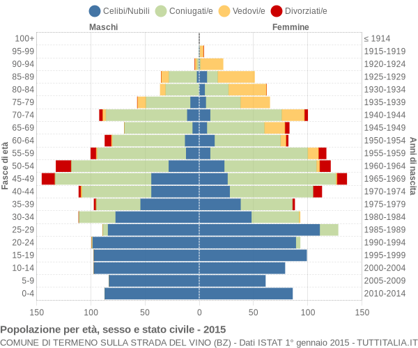 Grafico Popolazione per età, sesso e stato civile Comune di Termeno sulla strada del vino (BZ)