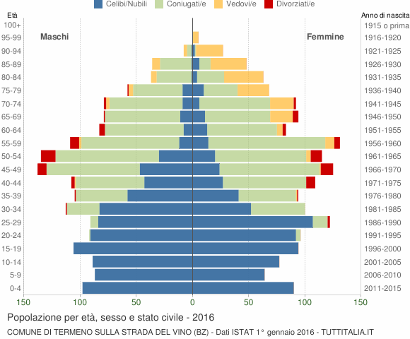 Grafico Popolazione per età, sesso e stato civile Comune di Termeno sulla strada del vino (BZ)