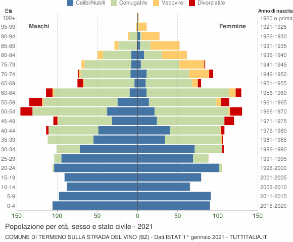 Grafico Popolazione per età, sesso e stato civile Comune di Termeno sulla strada del vino (BZ)