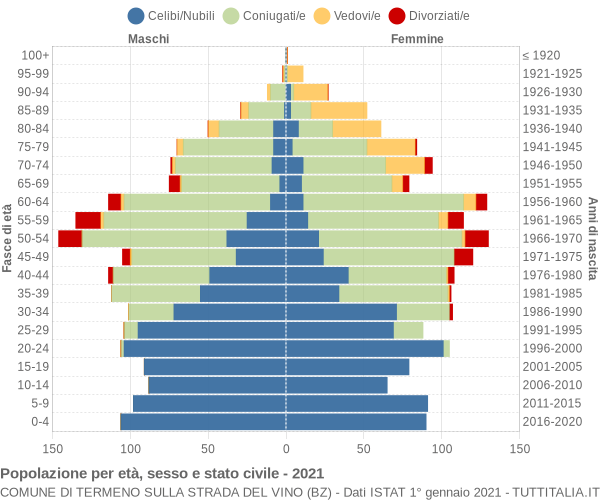 Grafico Popolazione per età, sesso e stato civile Comune di Termeno sulla strada del vino (BZ)