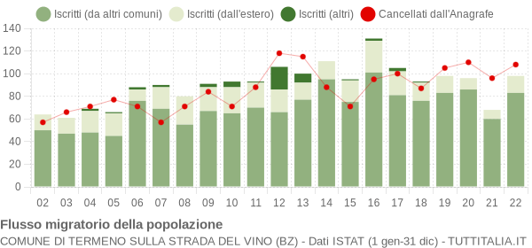 Flussi migratori della popolazione Comune di Termeno sulla strada del vino (BZ)