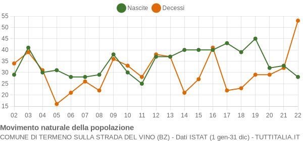 Grafico movimento naturale della popolazione Comune di Termeno sulla strada del vino (BZ)