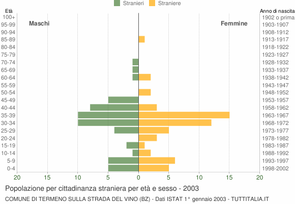 Grafico cittadini stranieri - Termeno sulla strada del vino 2003