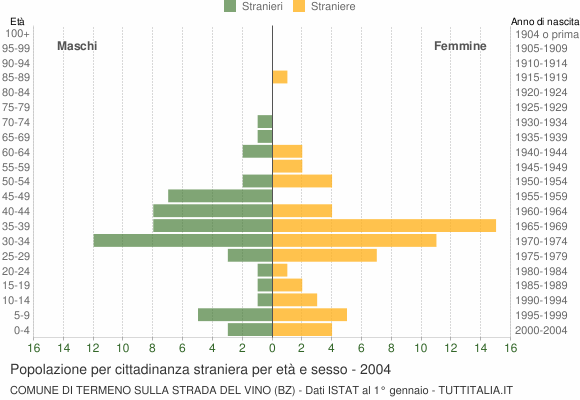 Grafico cittadini stranieri - Termeno sulla strada del vino 2004