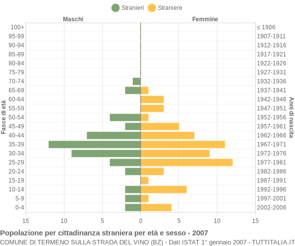 Grafico cittadini stranieri - Termeno sulla strada del vino 2007