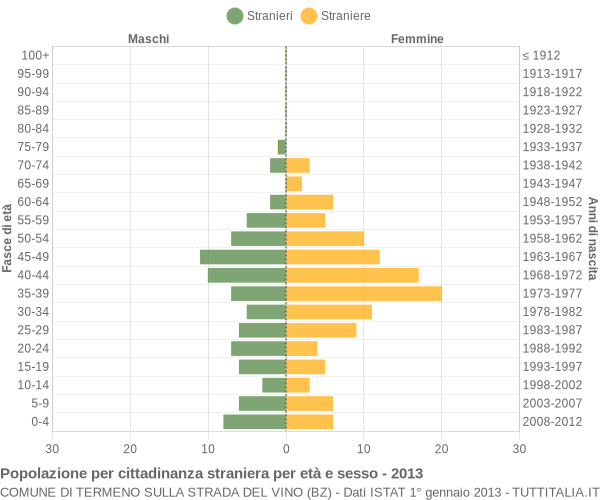 Grafico cittadini stranieri - Termeno sulla strada del vino 2013