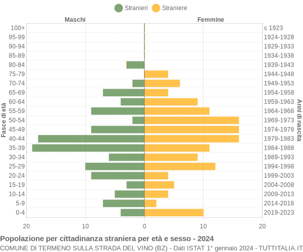 Grafico cittadini stranieri - Termeno sulla strada del vino 2024