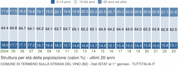 Grafico struttura della popolazione Comune di Termeno sulla strada del vino (BZ)