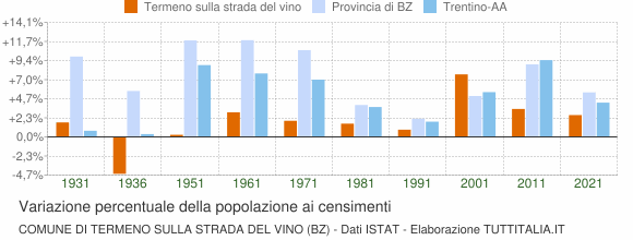 Grafico variazione percentuale della popolazione Comune di Termeno sulla strada del vino (BZ)