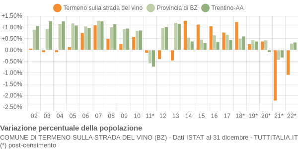 Variazione percentuale della popolazione Comune di Termeno sulla strada del vino (BZ)