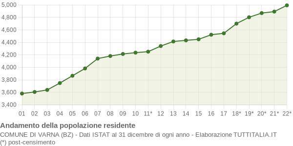 Andamento popolazione Comune di Varna (BZ)