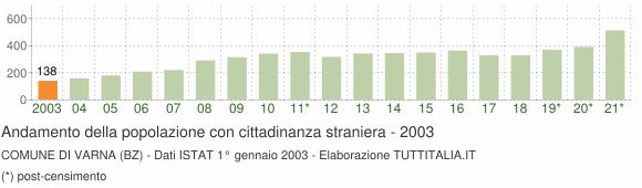 Grafico andamento popolazione stranieri Comune di Varna (BZ)