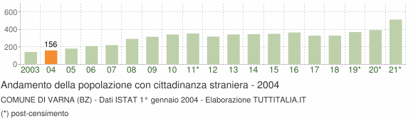 Grafico andamento popolazione stranieri Comune di Varna (BZ)