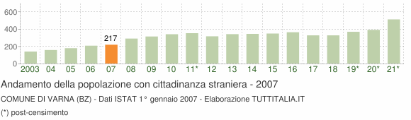 Grafico andamento popolazione stranieri Comune di Varna (BZ)