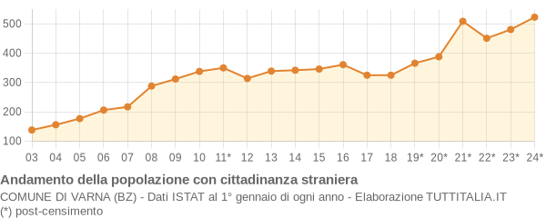 Andamento popolazione stranieri Comune di Varna (BZ)