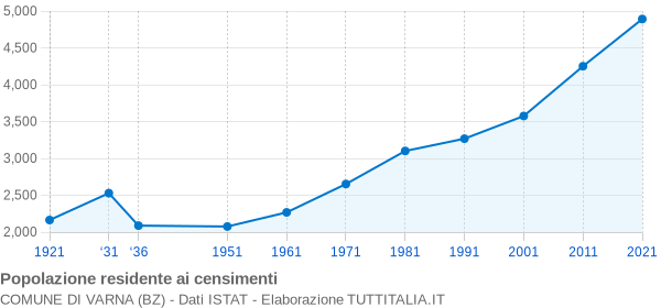 Grafico andamento storico popolazione Comune di Varna (BZ)