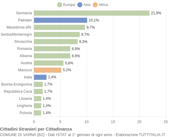 Grafico cittadinanza stranieri - Varna 2008