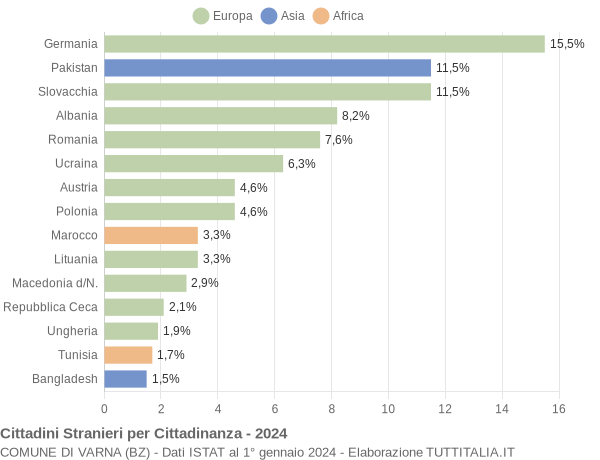 Grafico cittadinanza stranieri - Varna 2024