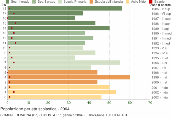 Grafico Popolazione in età scolastica - Varna 2004