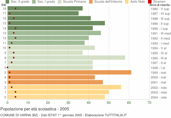 Grafico Popolazione in età scolastica - Varna 2005