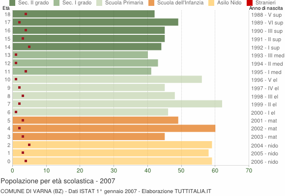 Grafico Popolazione in età scolastica - Varna 2007