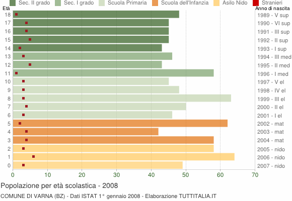 Grafico Popolazione in età scolastica - Varna 2008