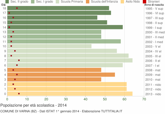Grafico Popolazione in età scolastica - Varna 2014