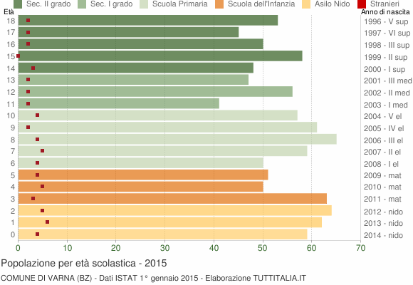 Grafico Popolazione in età scolastica - Varna 2015