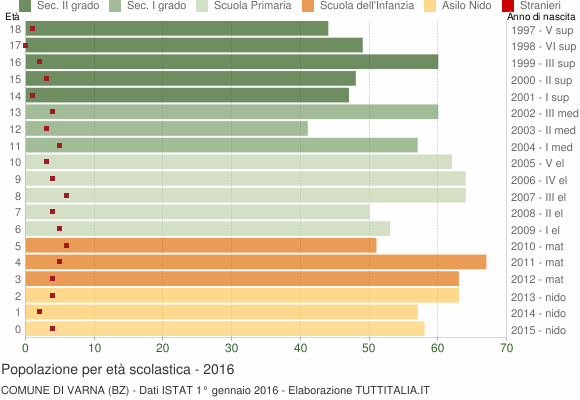 Grafico Popolazione in età scolastica - Varna 2016