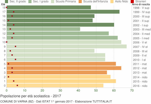 Grafico Popolazione in età scolastica - Varna 2017