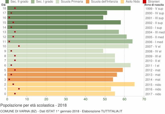 Grafico Popolazione in età scolastica - Varna 2018