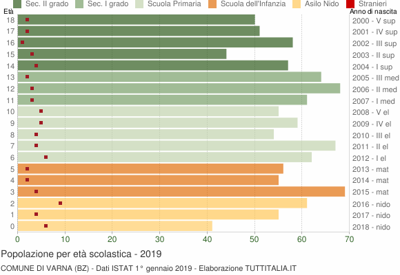 Grafico Popolazione in età scolastica - Varna 2019